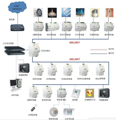 既有綠色改造(金獎) 上海工程技術(shù)大學(xué)長寧校區(qū)“原教學(xué)實(shí)習(xí)工廠樓”自動化控制設(shè)備